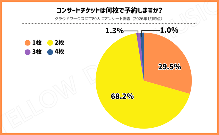 チケット倍率に関するアンケート結果 (3)